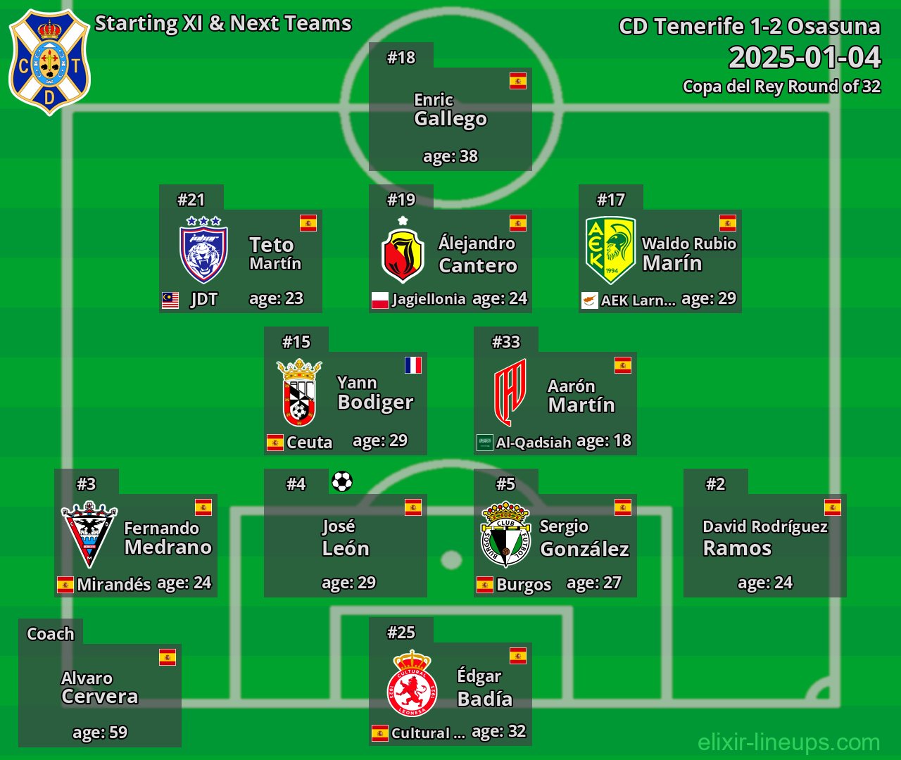 CD Tenerife Starting XI & Next Teams 2025-01-04
