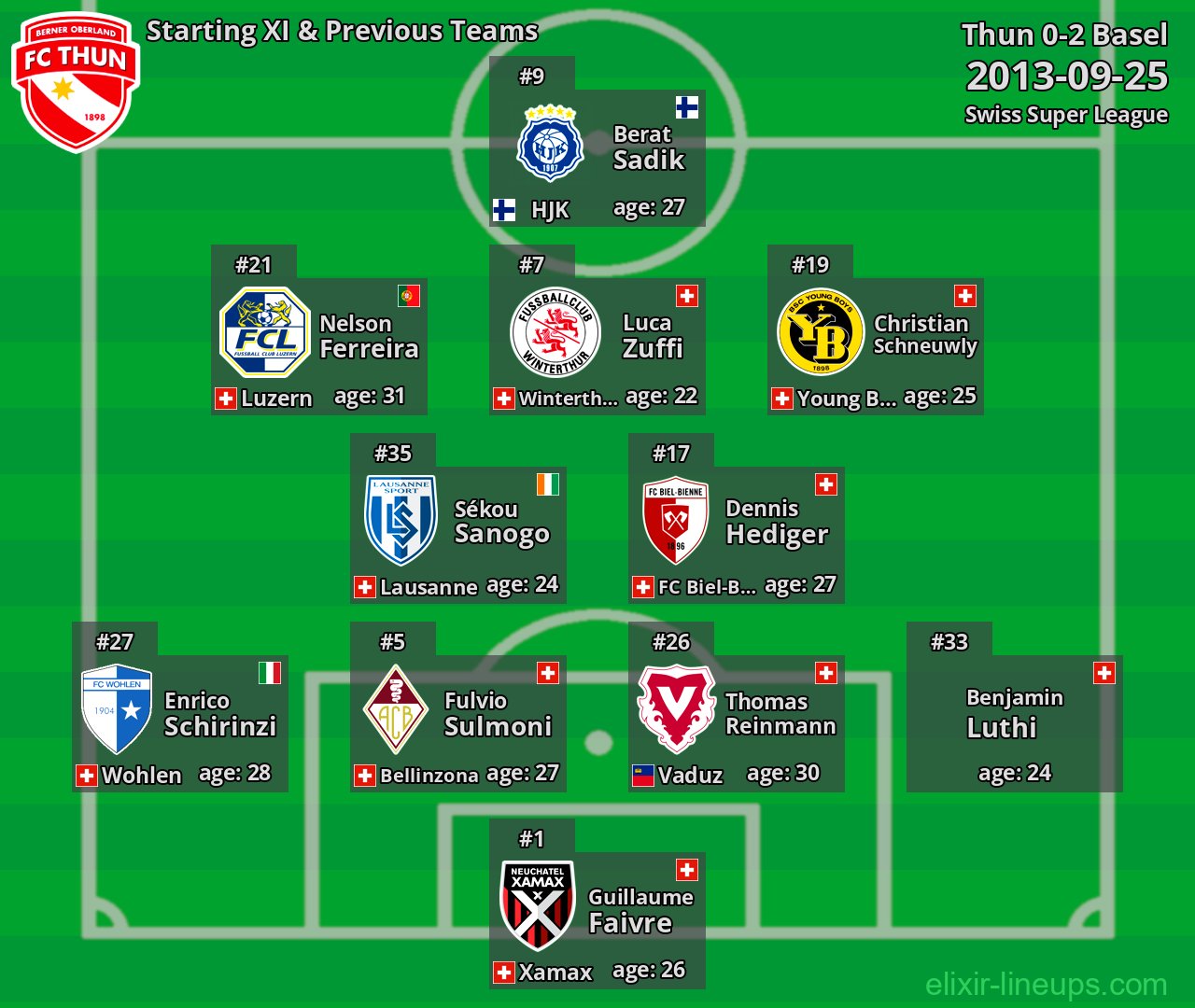 Thun Starting XI & Previous Teams 2013-09-25