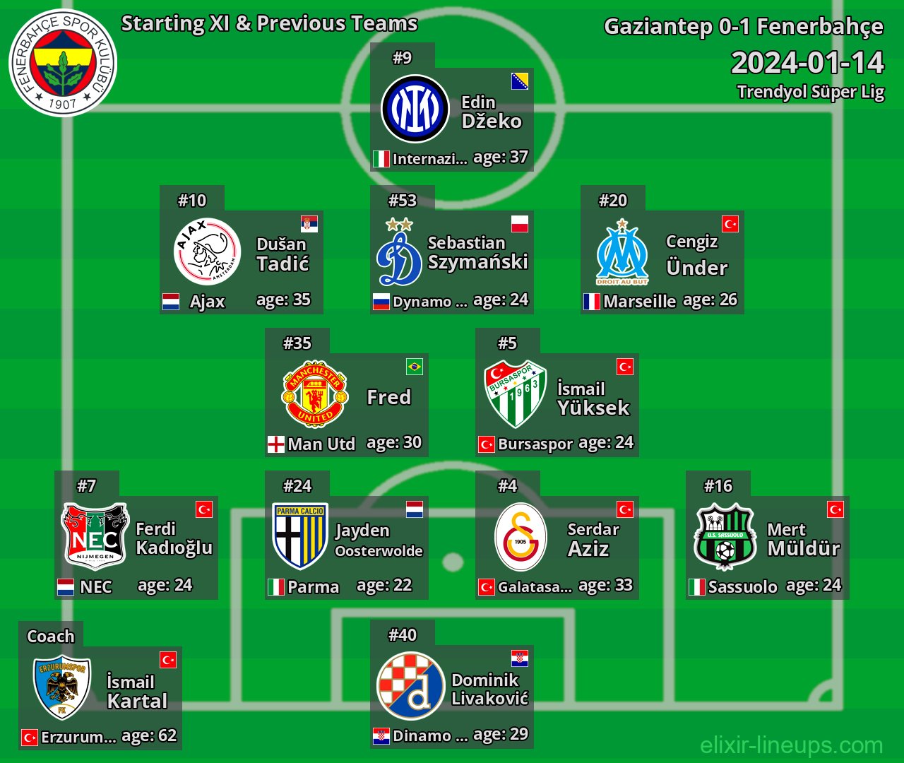 Fenerbahçe Starting XI & Previous Teams 2024-01-14