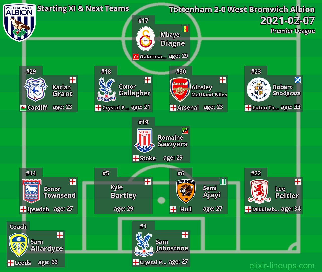 West Bromwich Albion Starting XI & Next Teams 2021-02-07