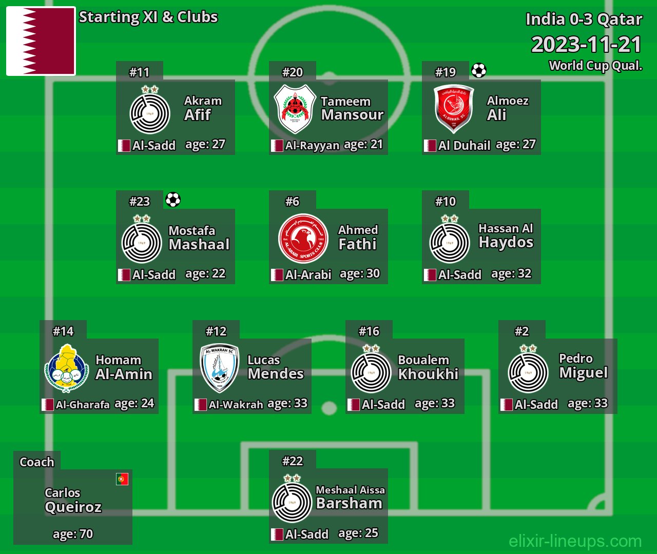 Qatar Starting XI 2023-11-21