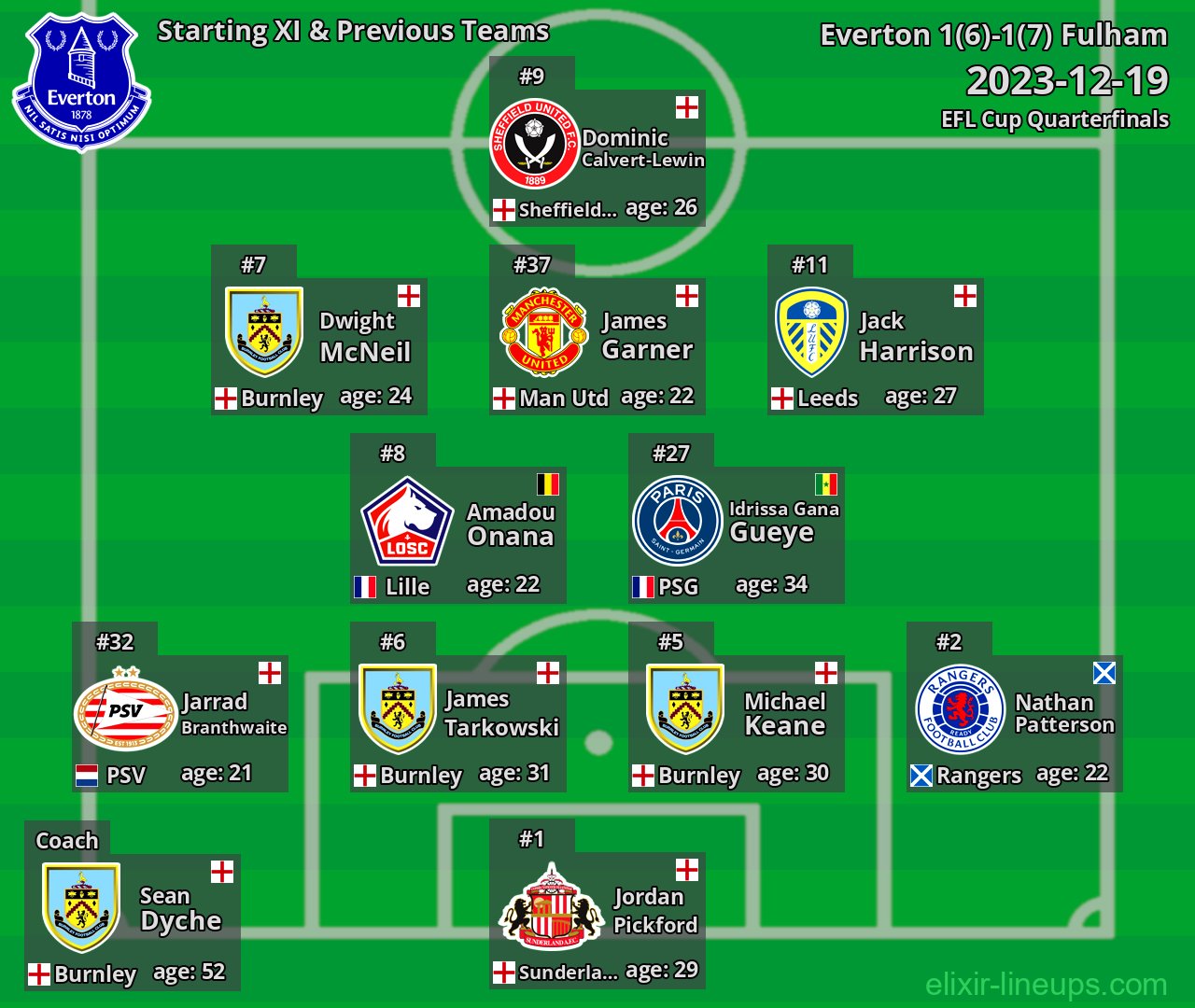 Everton Starting XI & Previous Teams 2023-12-19