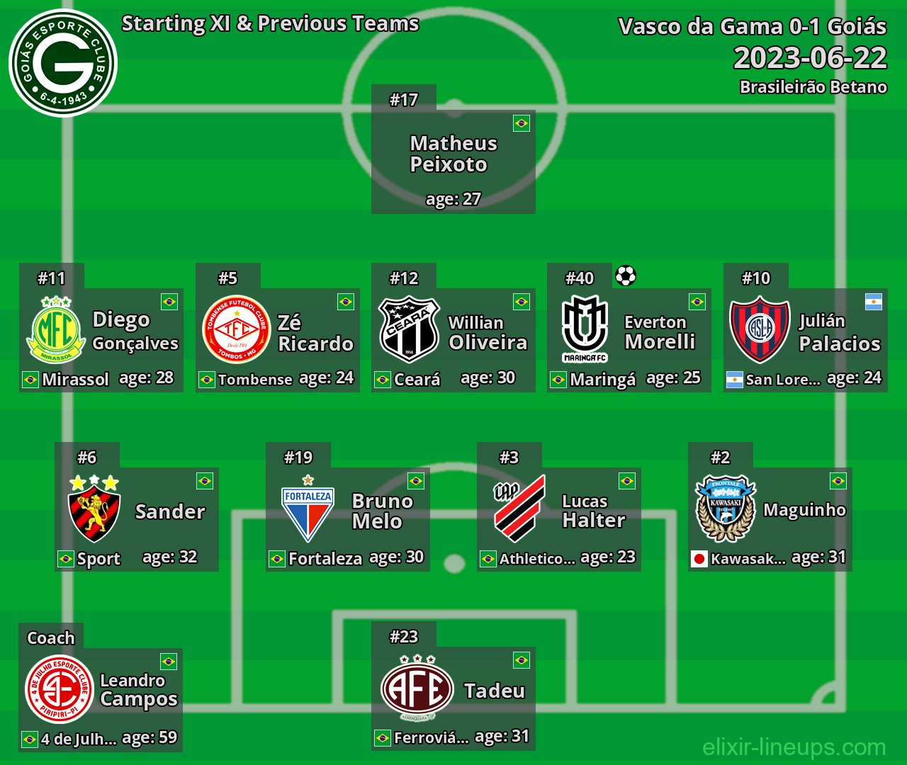 Goiás Starting XI & Previous Teams 2023-06-22