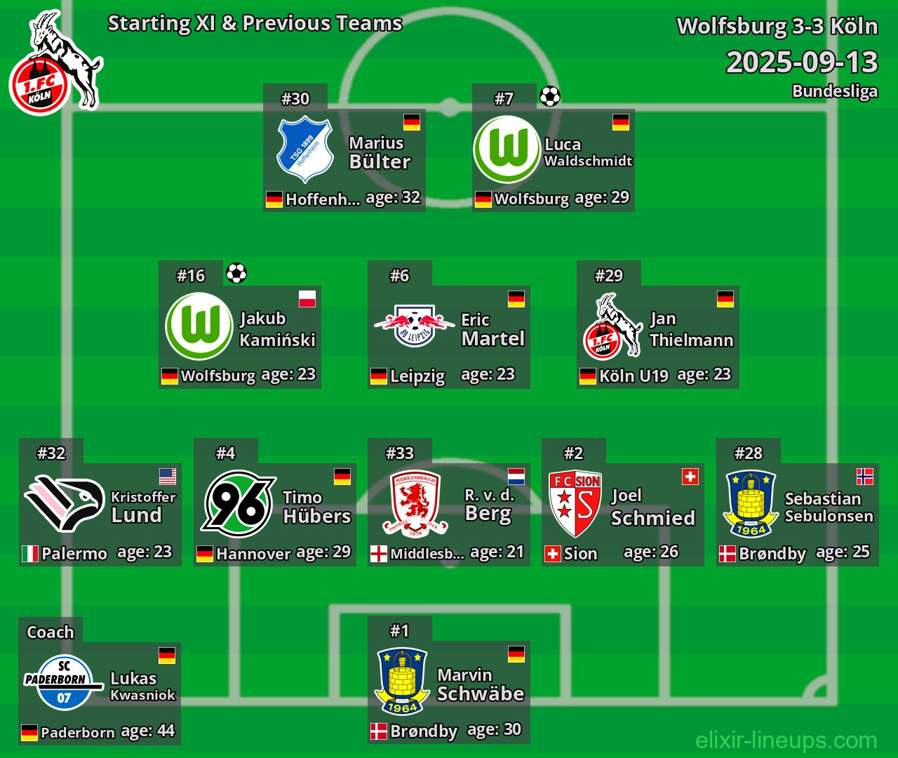 Köln Starting XI & Previous Teams 2025-09-13