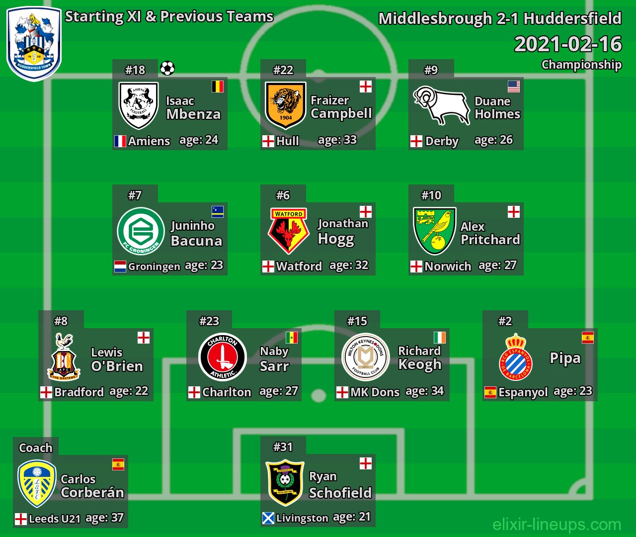 Huddersfield Starting XI & Previous Teams 2021-02-16
