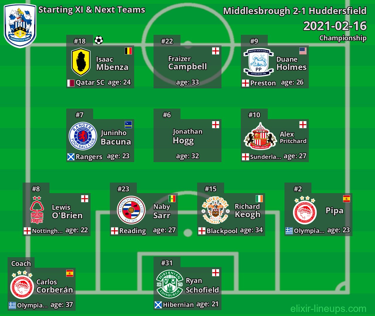Huddersfield Starting XI & Next Teams 2021-02-16