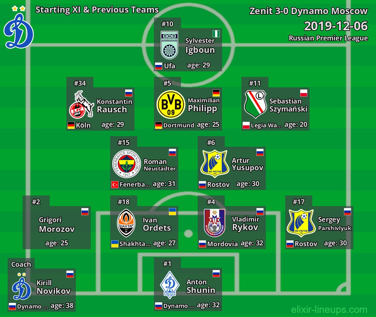 Dynamo Moscow Starting XI & Previous Teams 2019-12-06