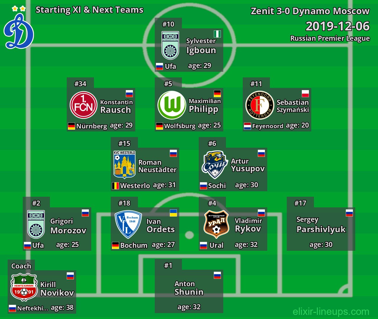 Dynamo Moscow Starting XI & Next Teams 2019-12-06