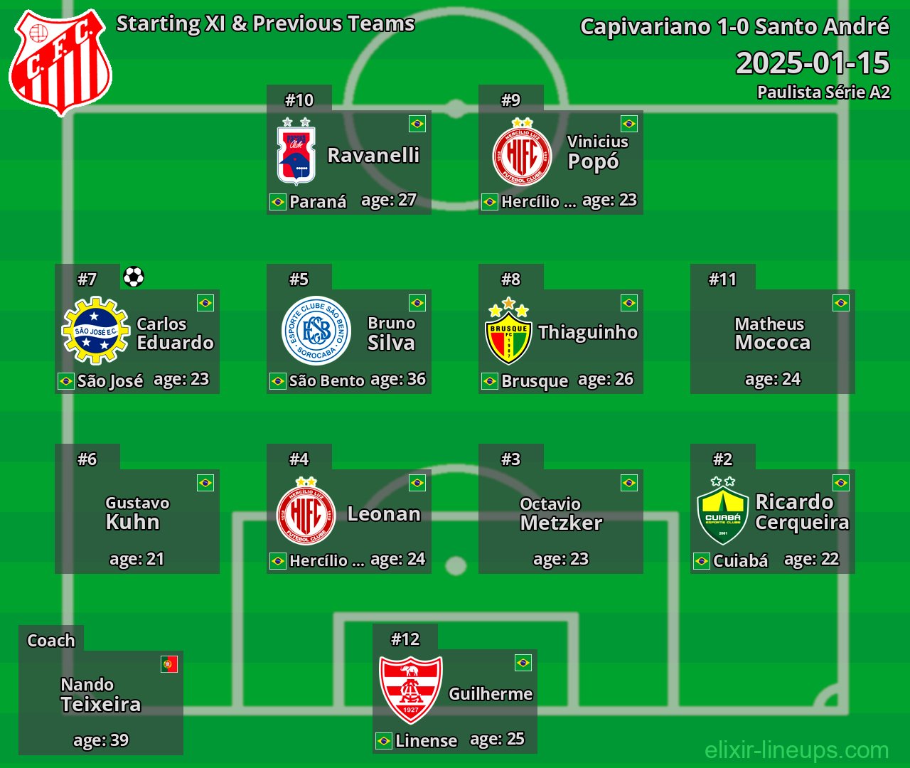 Capivariano Starting XI & Previous Teams 2025-01-15
