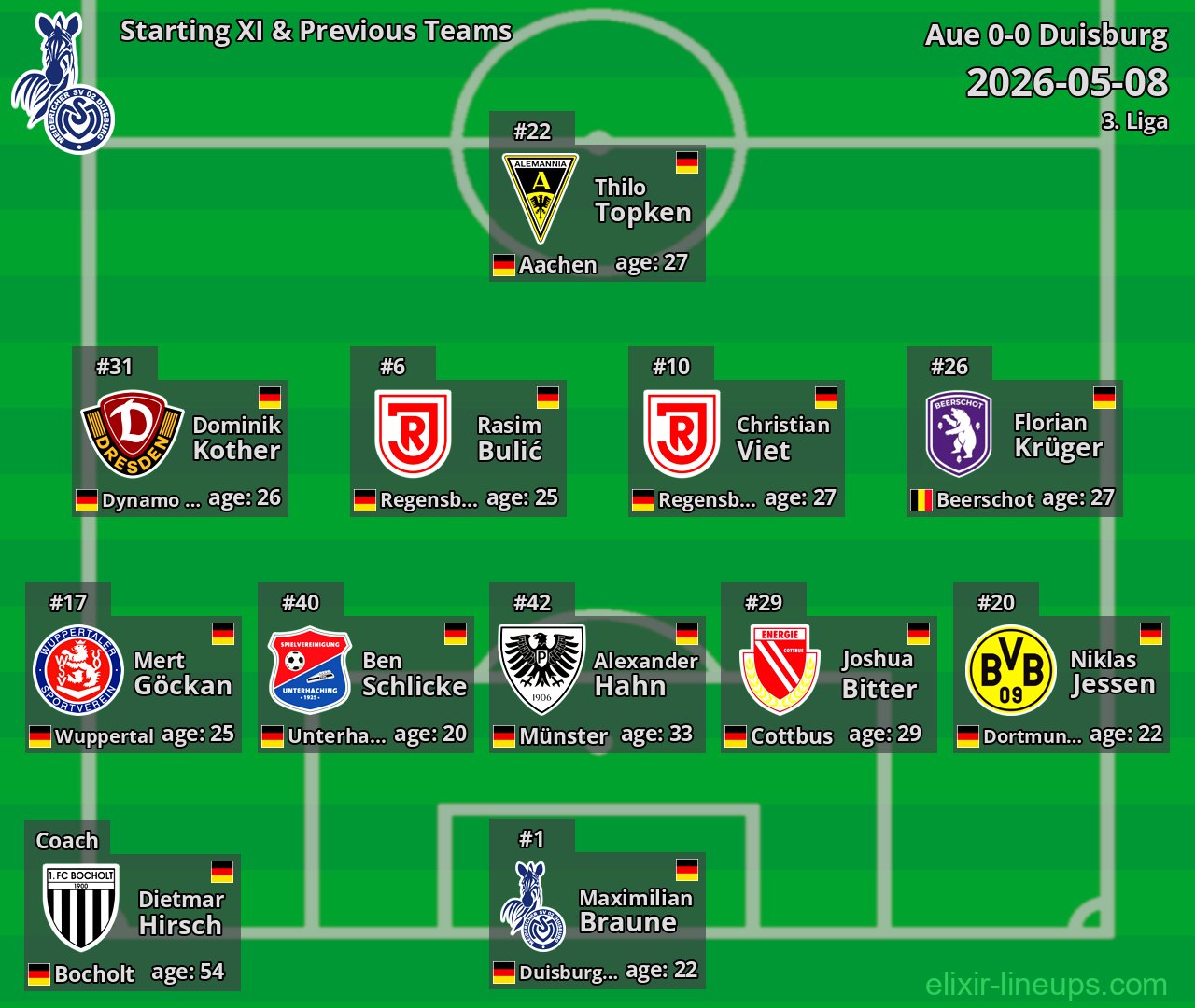 Duisburg Starting XI & Previous Teams 2026-05-08