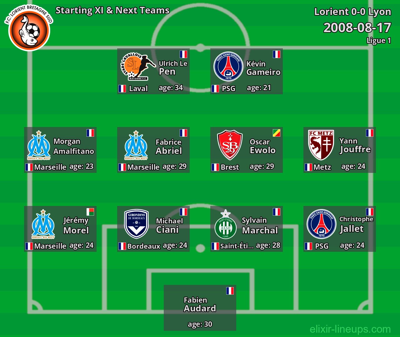 Lorient Starting XI & Next Teams 2008-08-17
