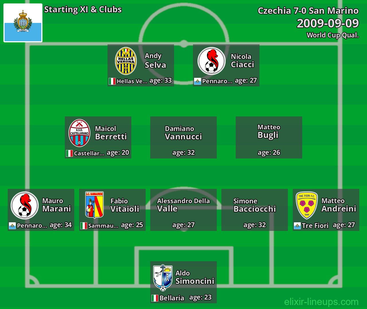 San Marino Starting XI 2009-09-09
