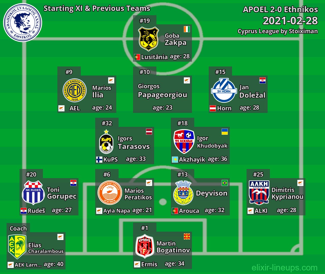 Ethnikos Starting XI & Previous Teams 2021-02-28