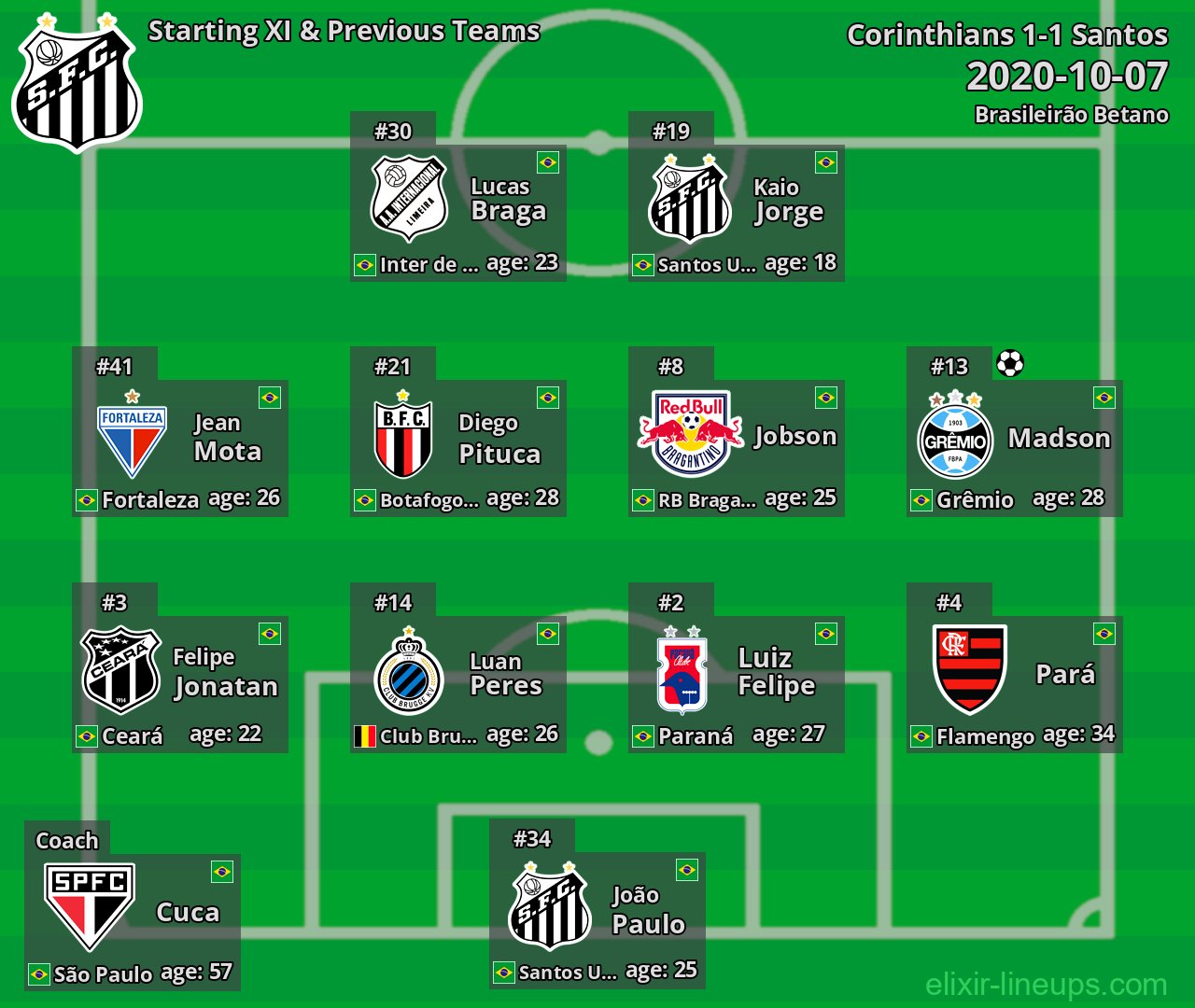 Santos Starting XI & Previous Teams 2020-10-07