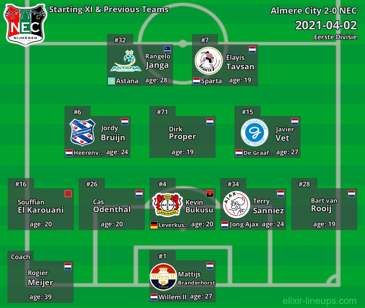 NEC Starting XI & Previous Teams 2021-04-02