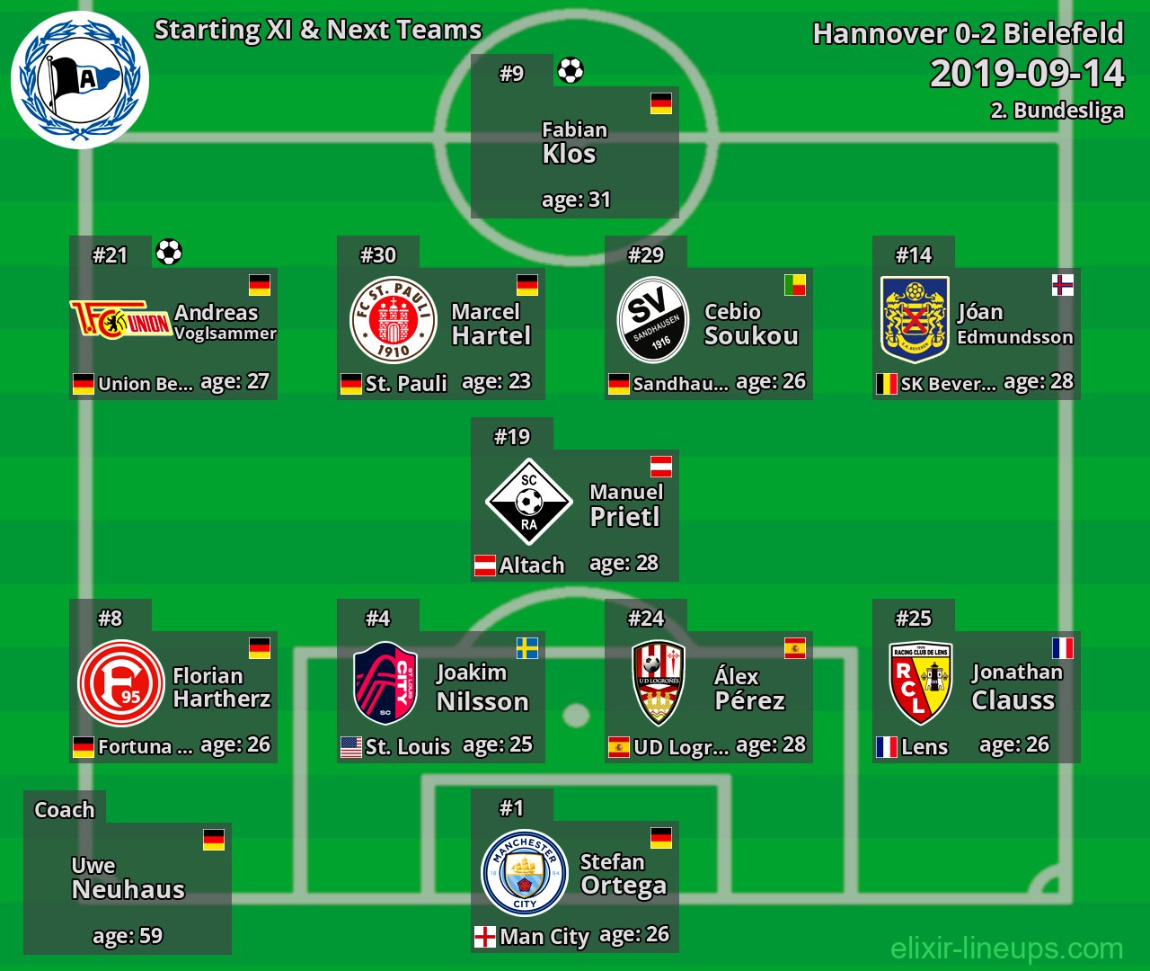 Bielefeld Starting XI & Next Teams 2019-09-14