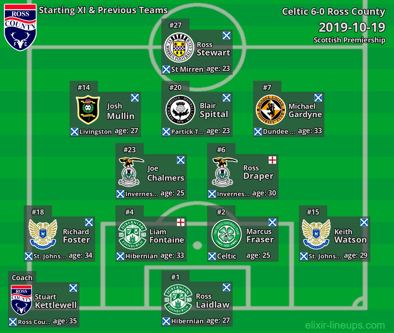 Ross County Starting XI & Previous Teams 2019-10-19