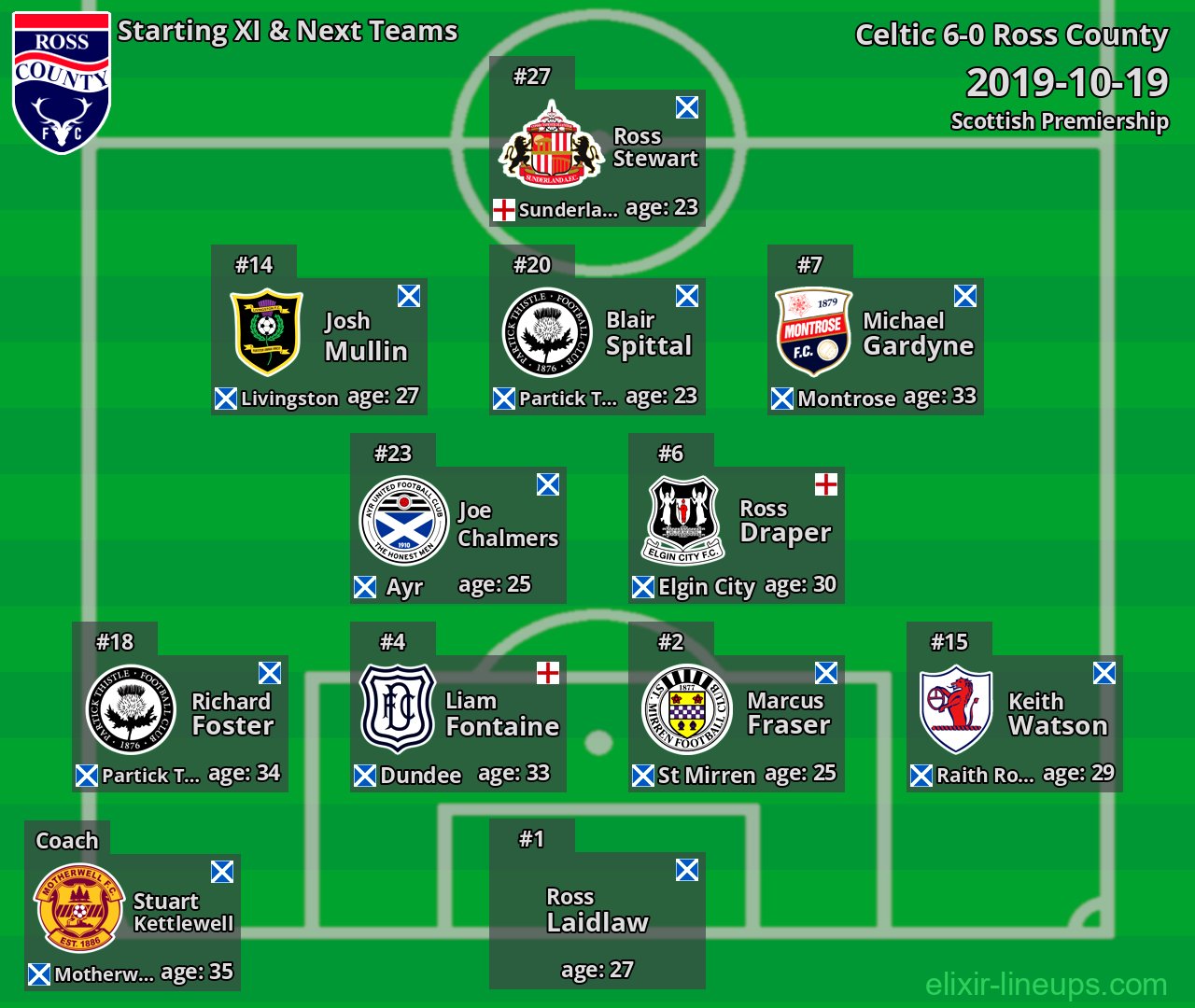 Ross County Starting XI & Next Teams 2019-10-19