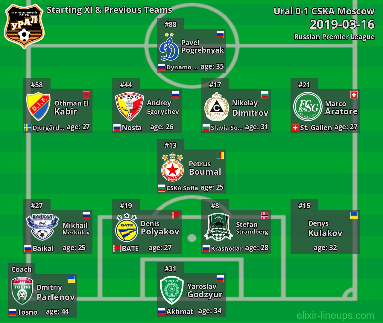 Ural Starting XI & Previous Teams 2019-03-16