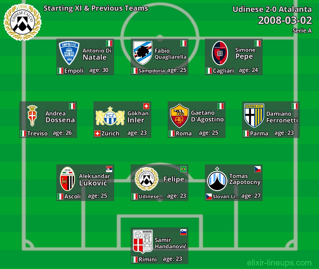 Udinese Starting XI & Previous Teams 2008-03-02
