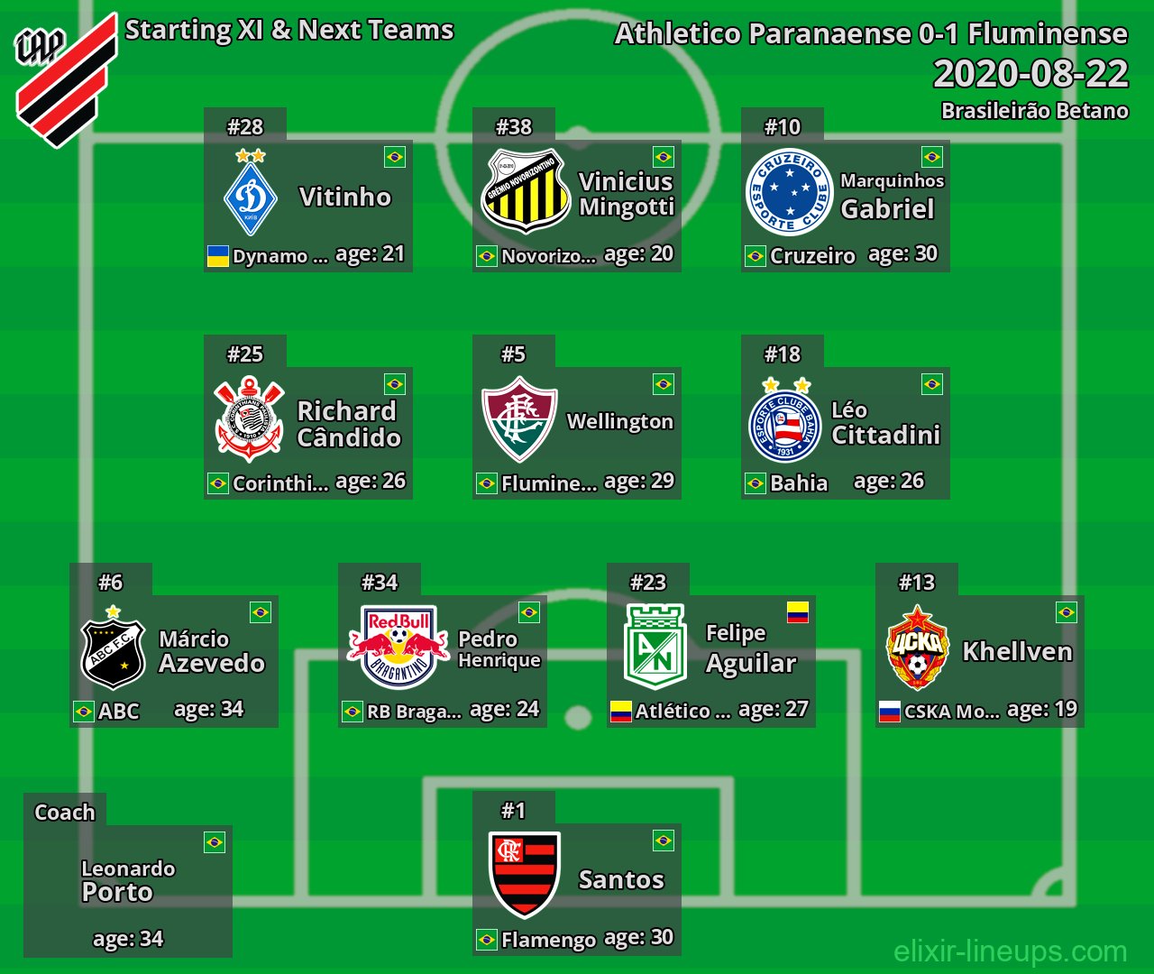 Athletico Paranaense Starting XI & Next Teams 2020-08-22