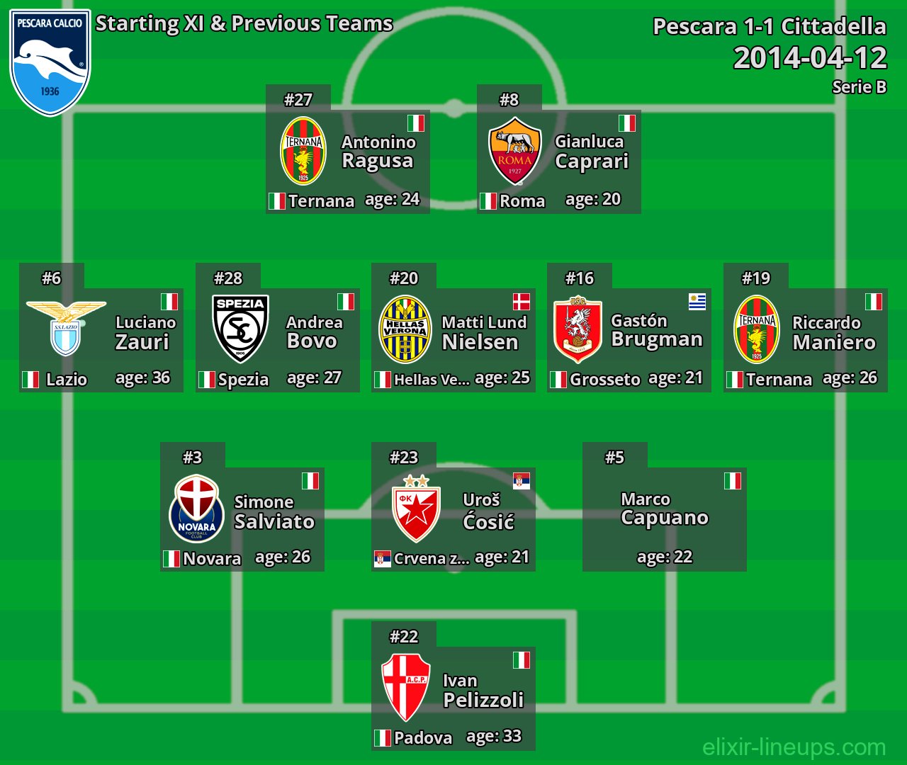 Pescara Starting XI & Previous Teams 2014-04-12