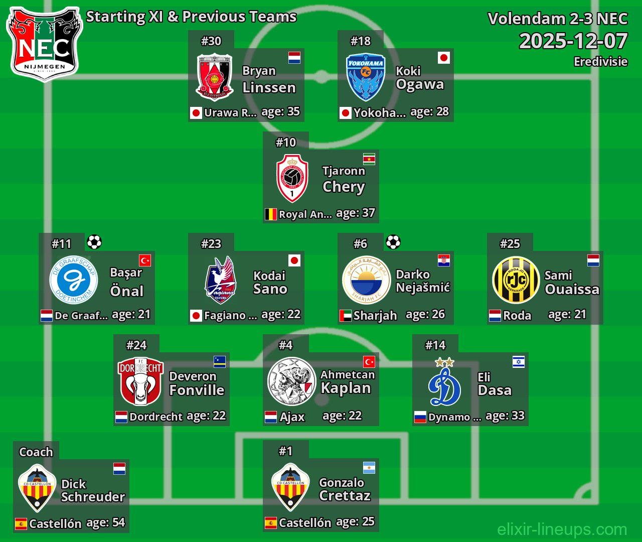 NEC Starting XI & Previous Teams 2025-12-07