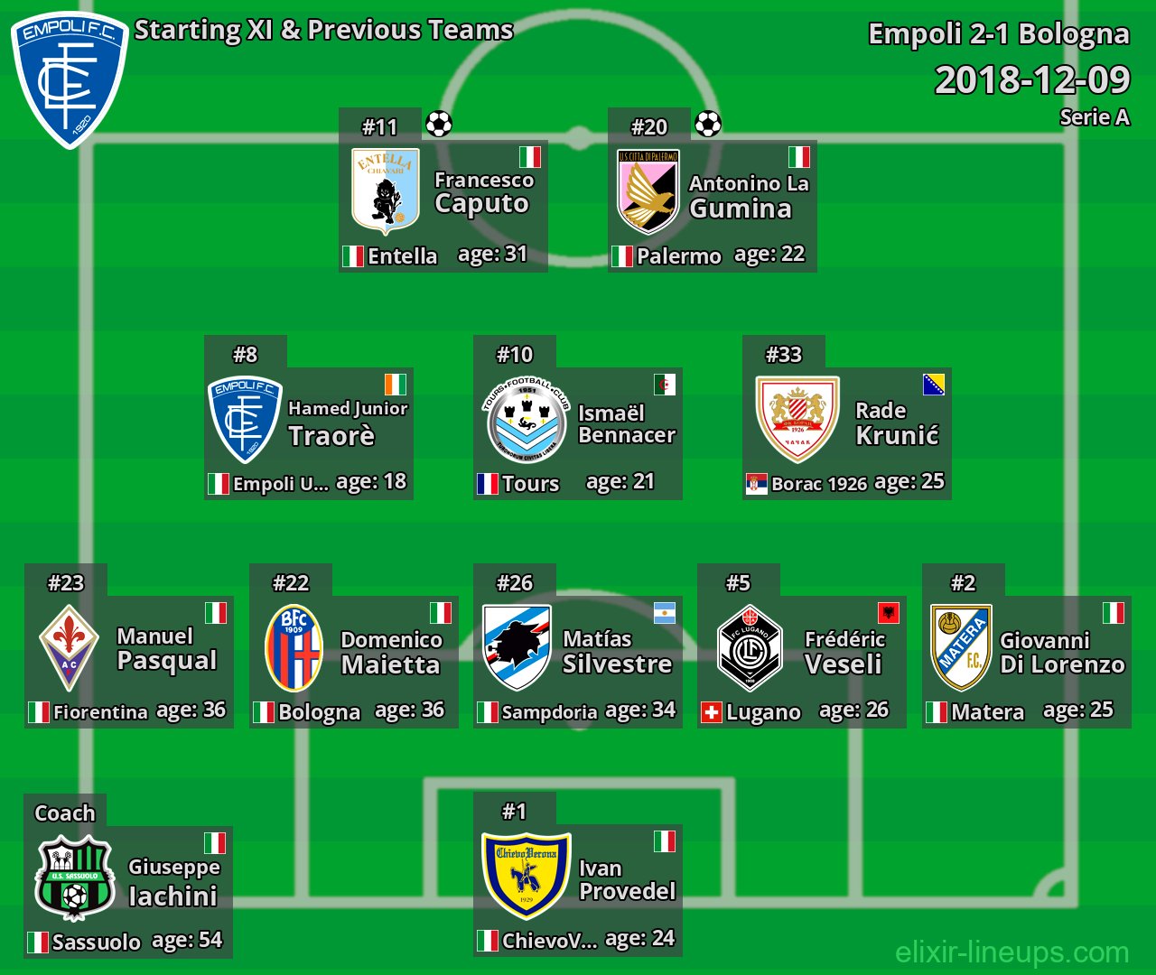 Empoli Starting XI & Previous Teams 2018-12-09