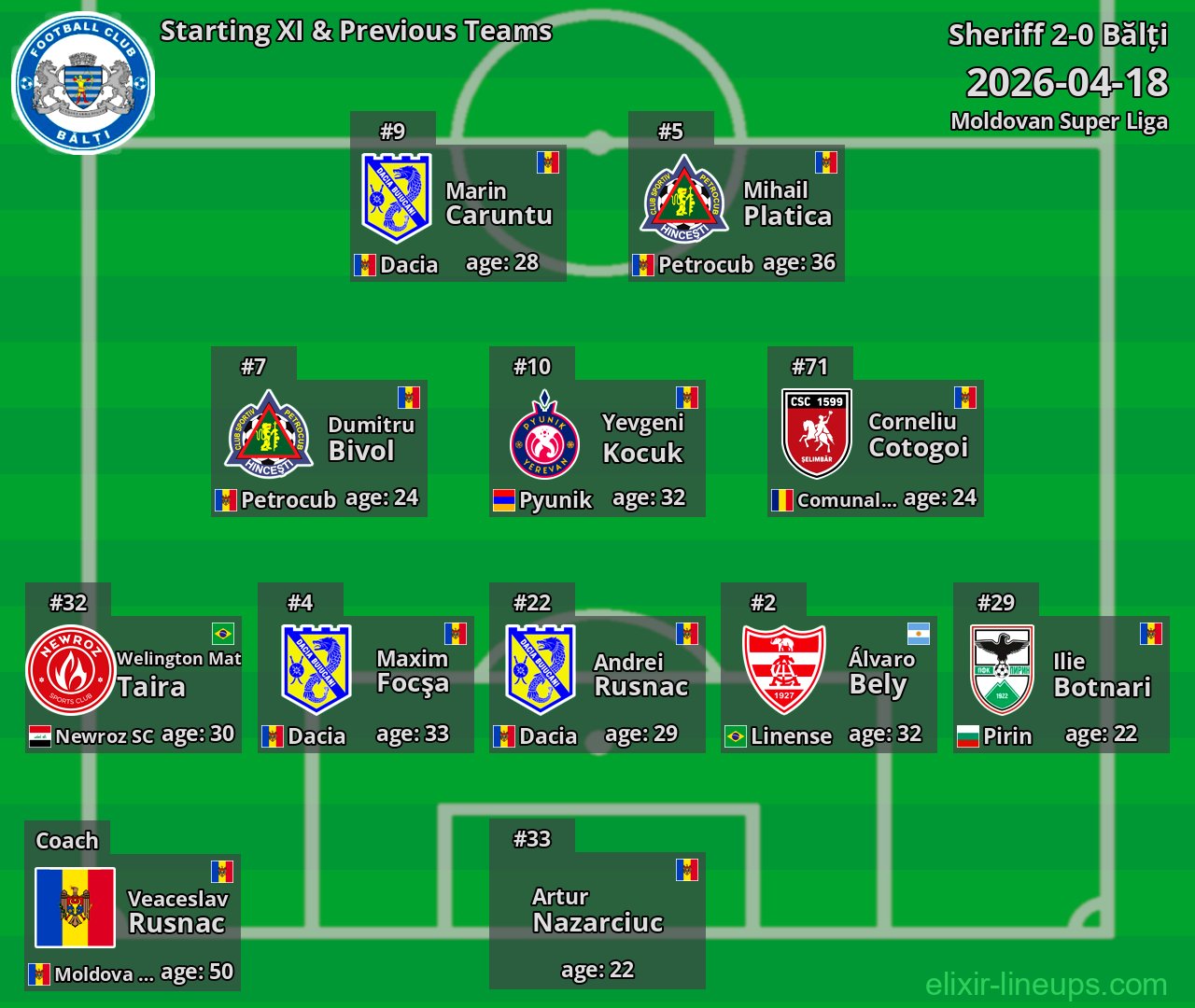 Bălți Starting XI & Previous Teams 2026-04-18