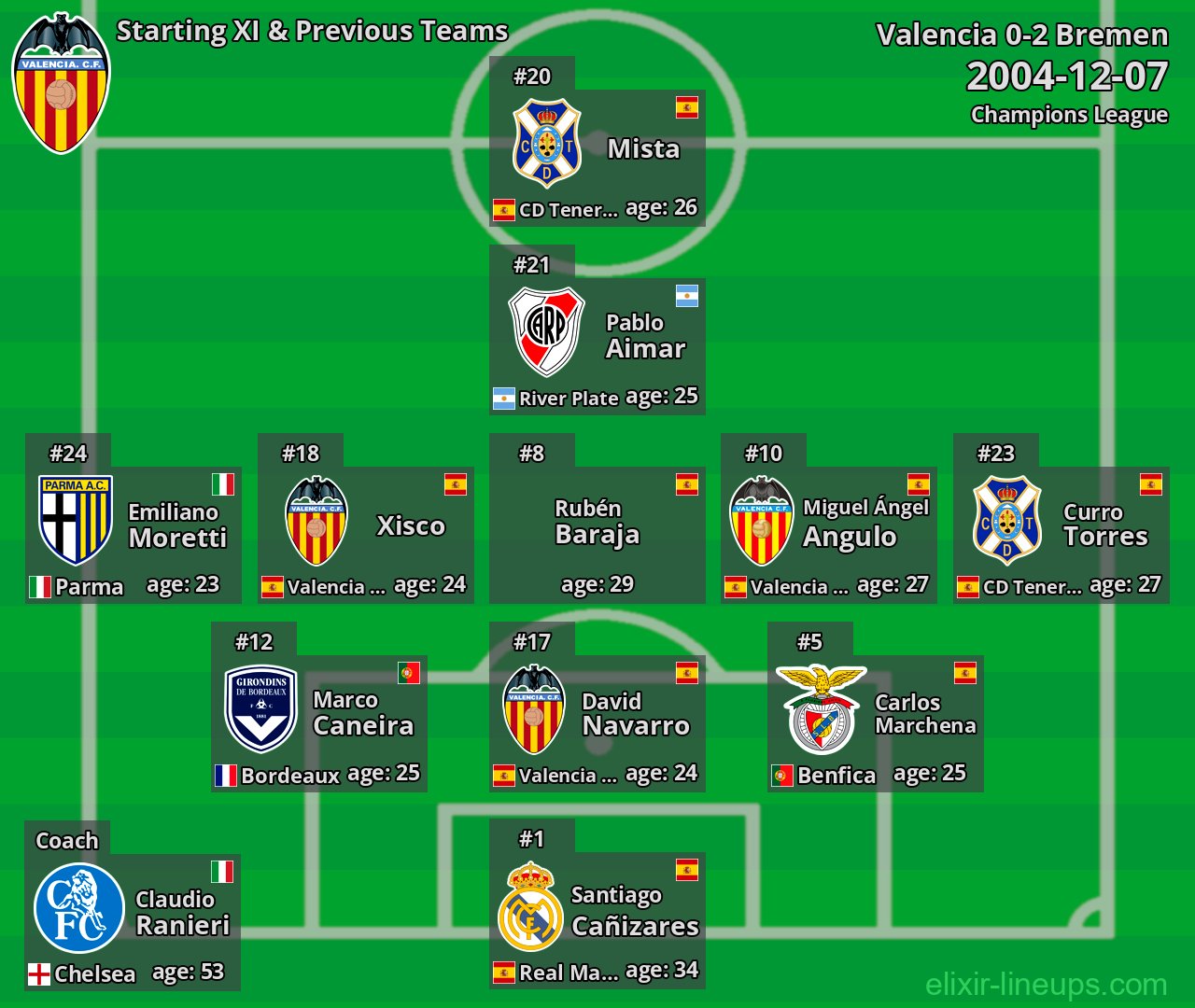 Valencia Starting XI & Previous Teams 2004-12-07