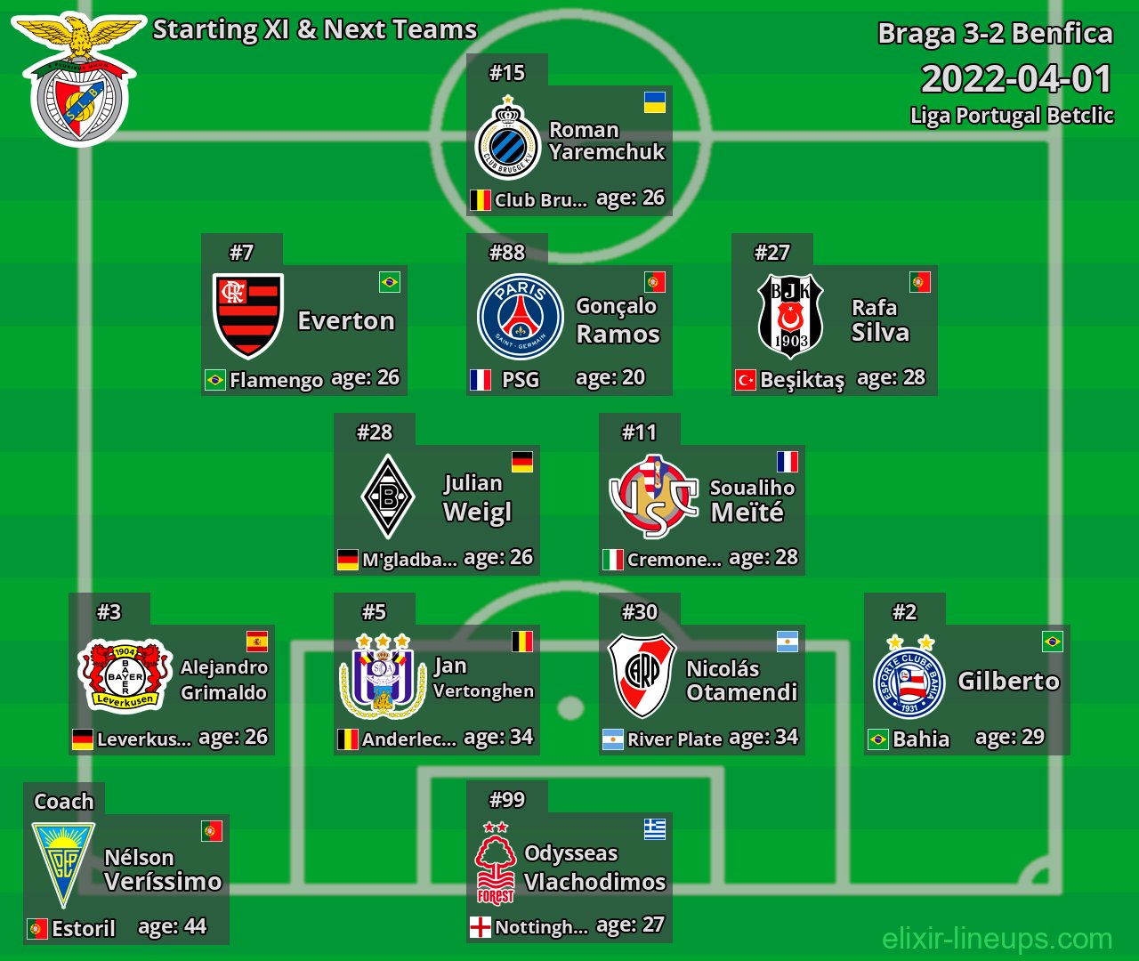 Benfica Starting XI & Next Teams 2022-04-01