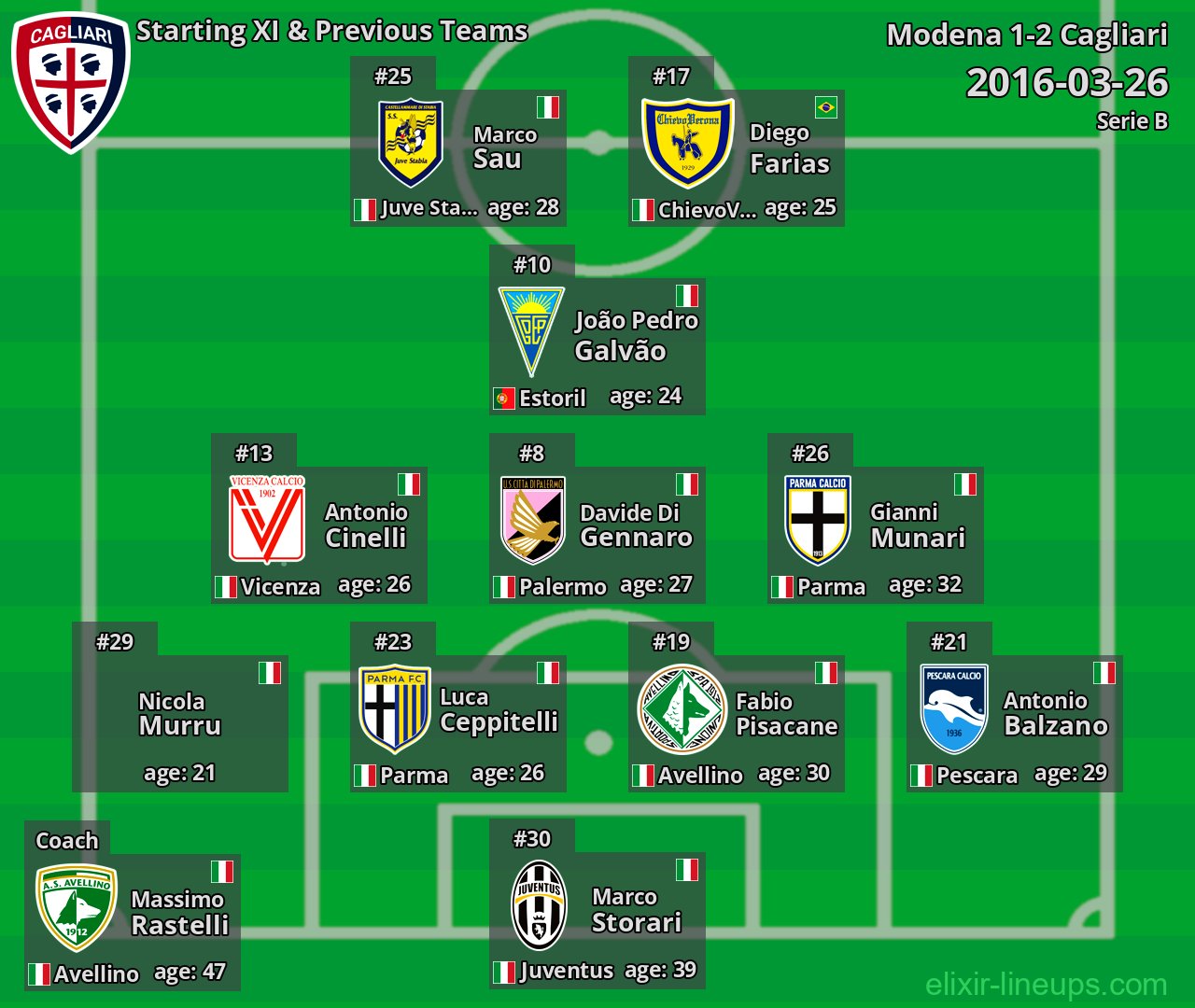 Cagliari Starting XI & Previous Teams 2016-03-26