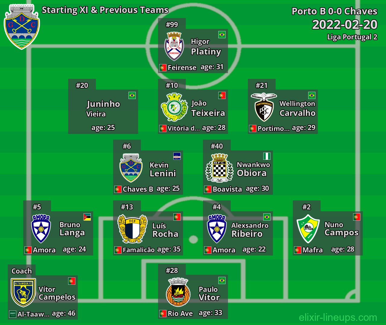Chaves Starting XI & Previous Teams 2022-02-20