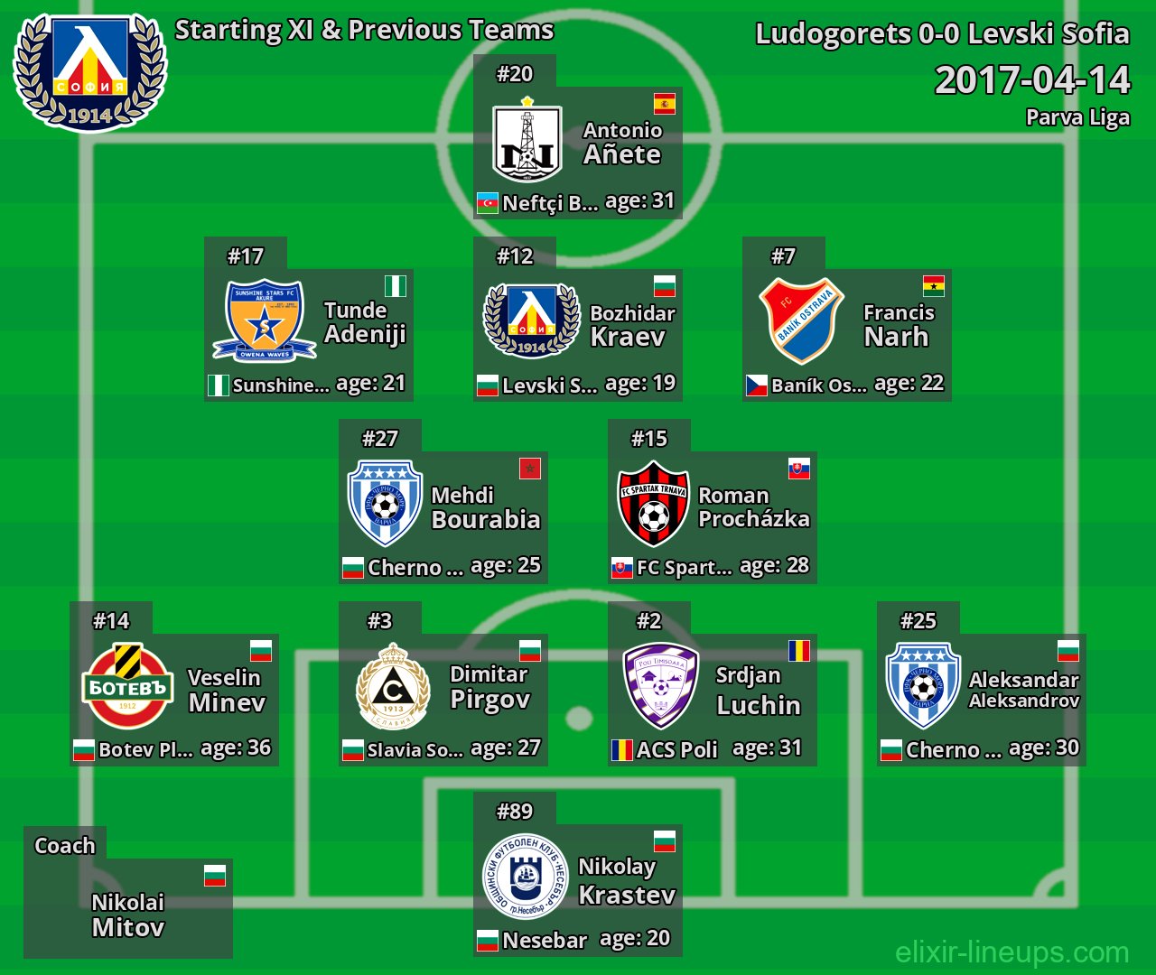 Levski Sofia Starting XI & Previous Teams 2017-04-14