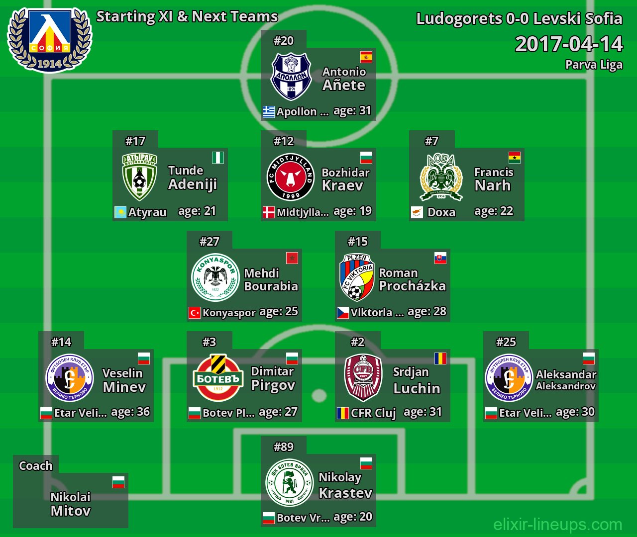 Levski Sofia Starting XI & Next Teams 2017-04-14