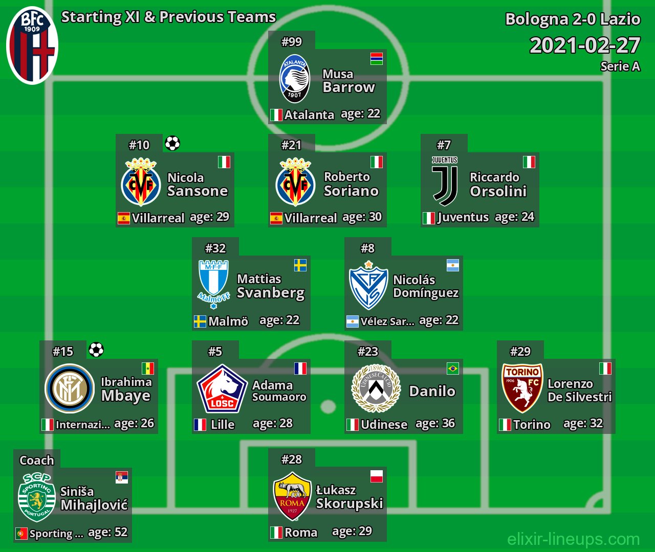 Bologna Starting XI & Previous Teams 2021-02-27