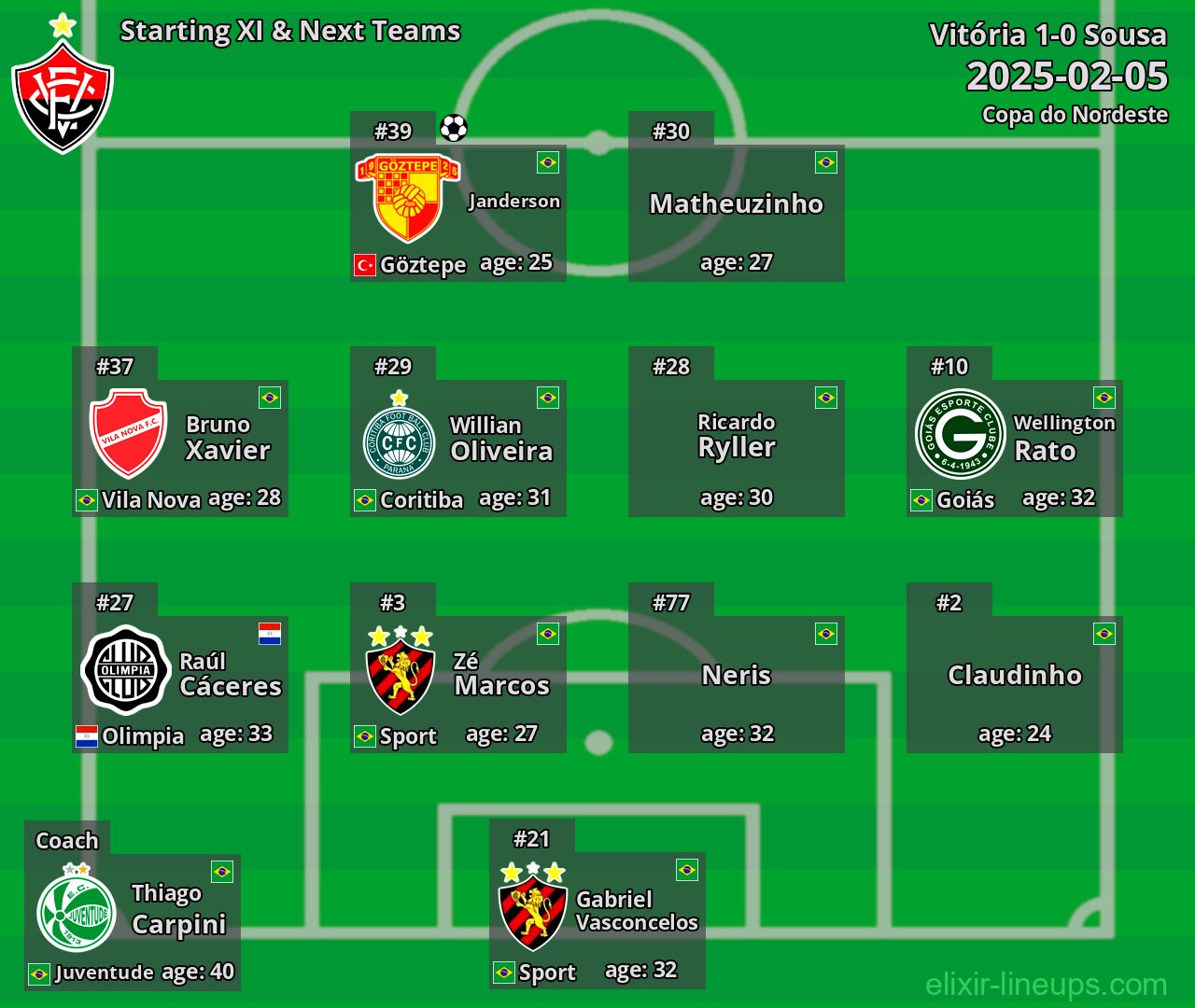 Vitória Starting XI & Next Teams 2025-02-05