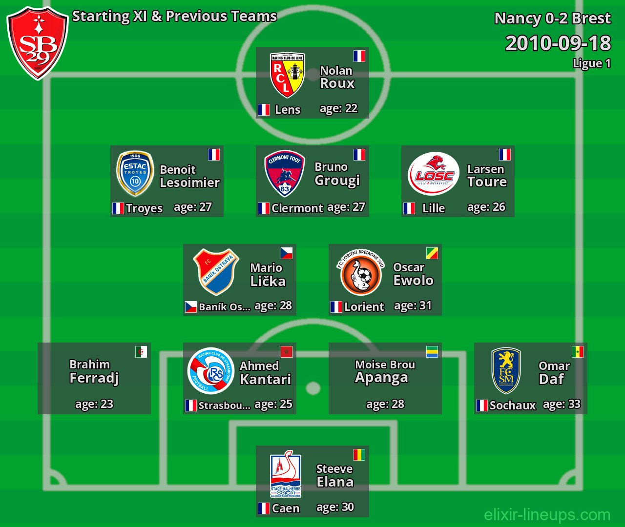 Brest Starting XI & Previous Teams 2010-09-18