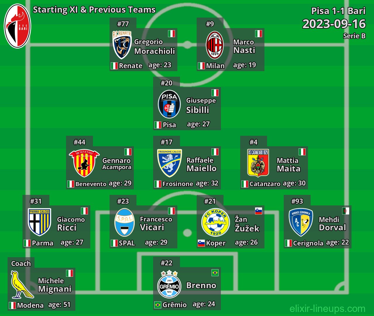 Bari Starting XI & Previous Teams 2023-09-16