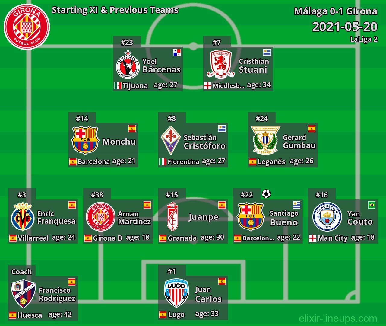 Girona Starting XI & Previous Teams 2021-05-20