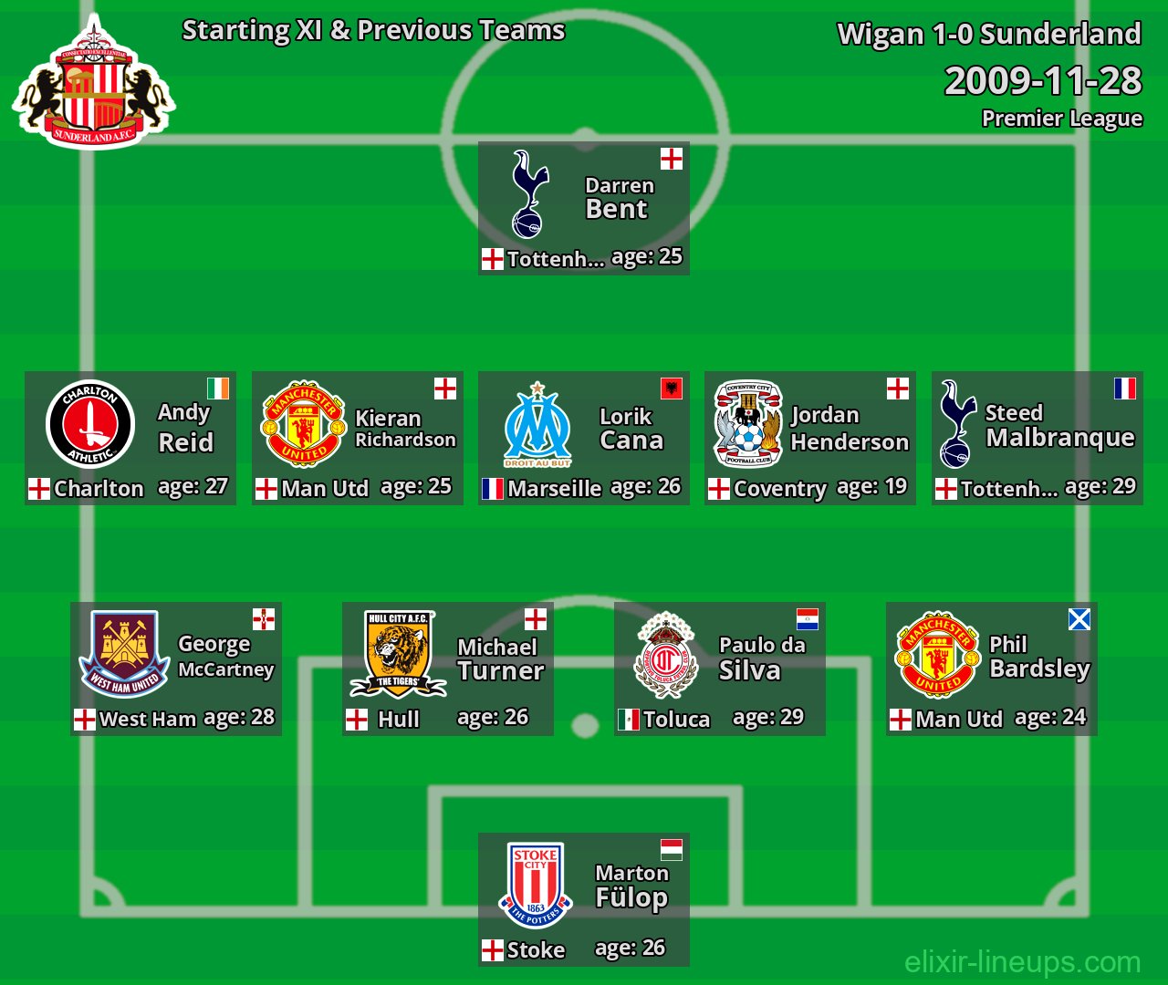 Sunderland Starting XI & Previous Teams 2009-11-28