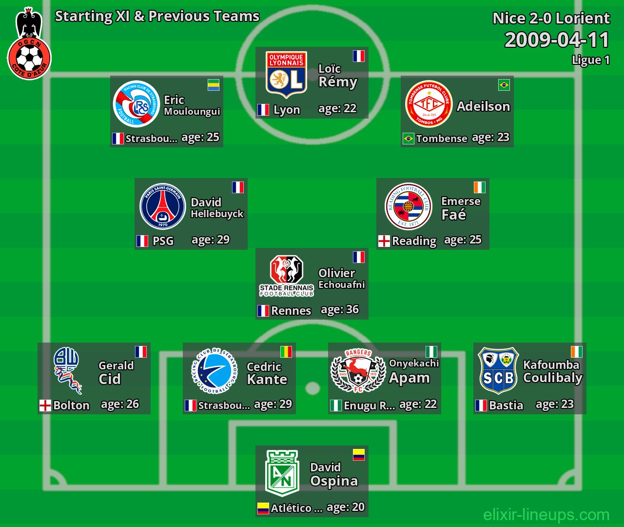Nice Starting XI & Previous Teams 2009-04-11