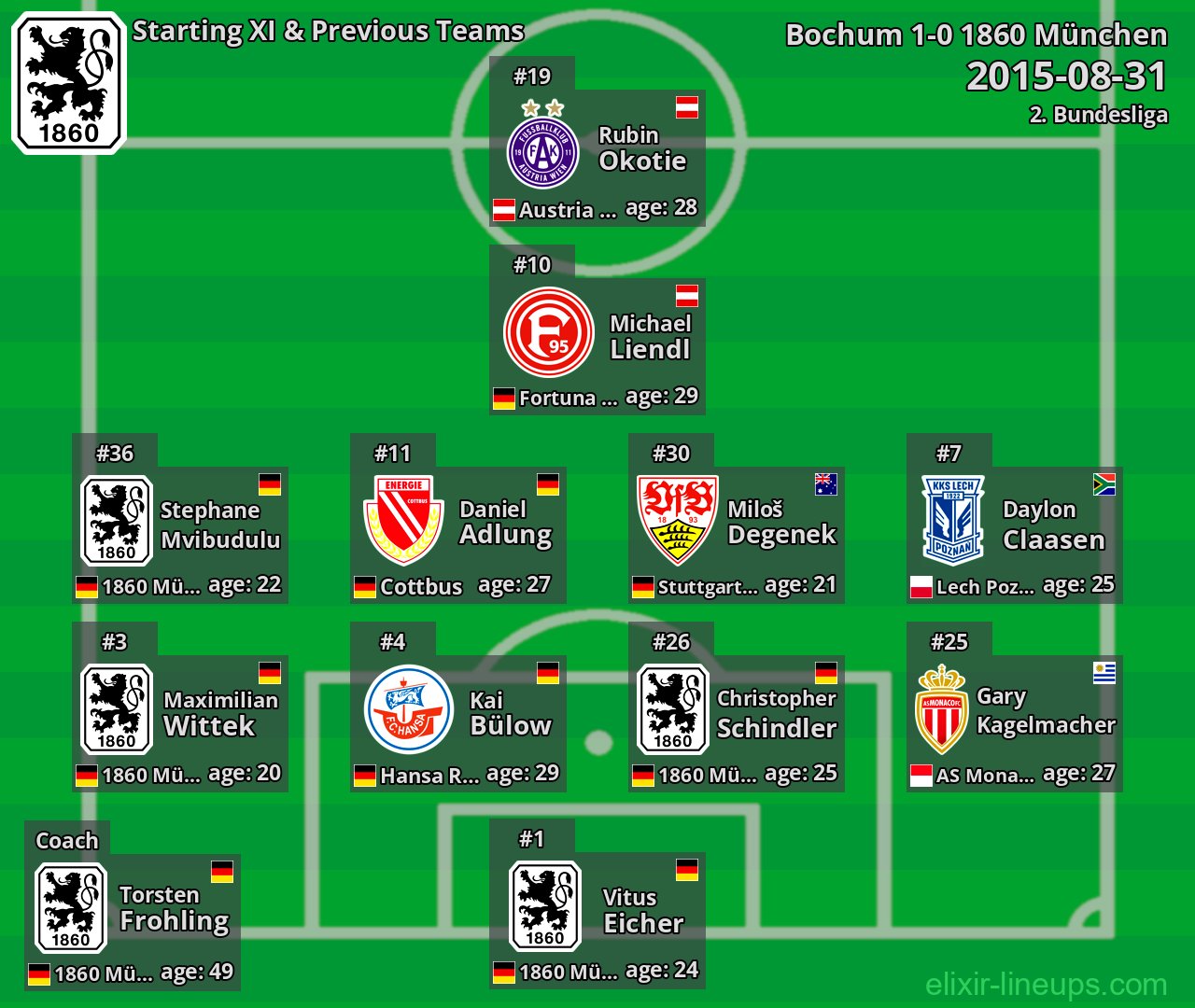 1860 München Starting XI & Previous Teams 2015-08-31