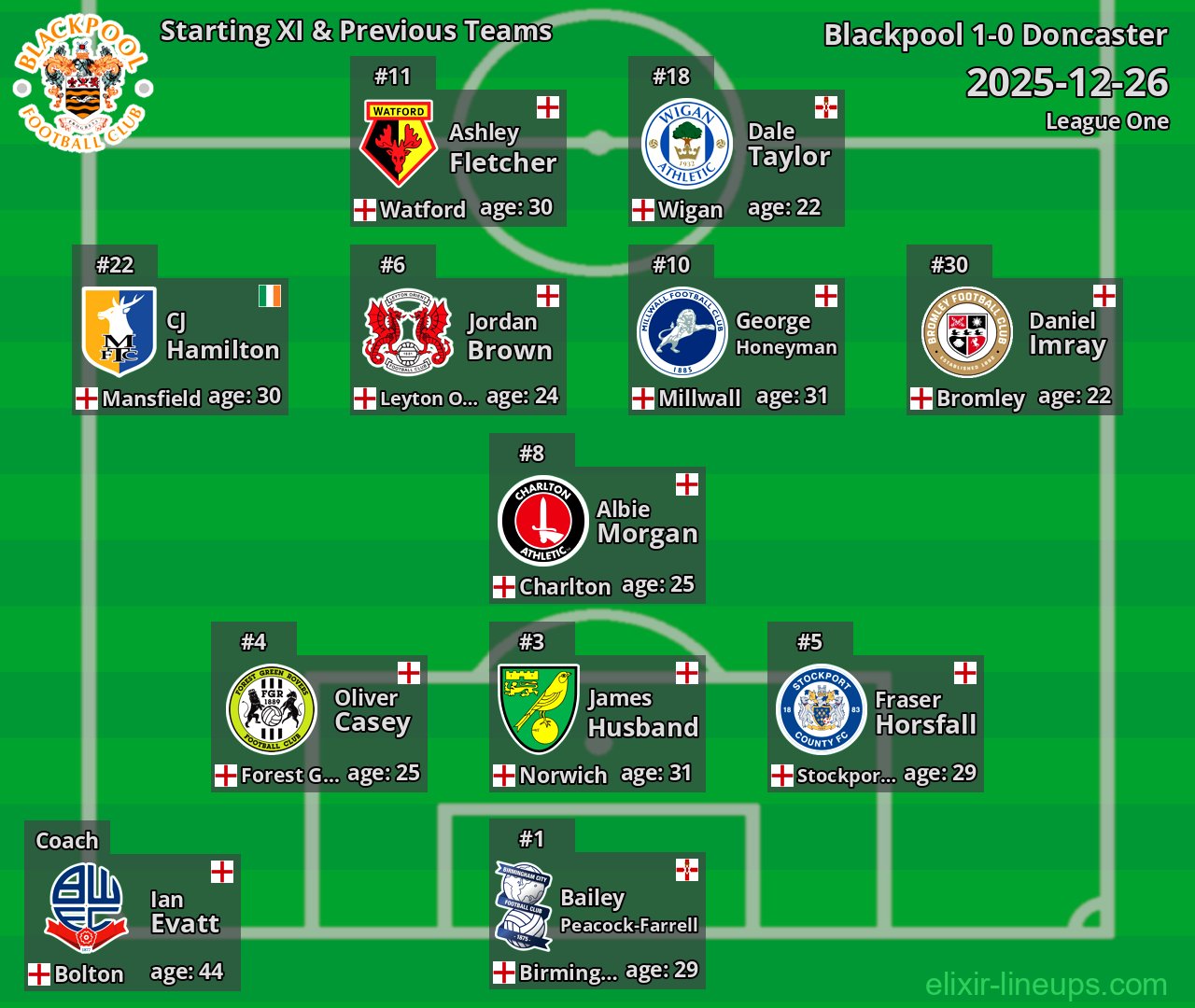 Blackpool Starting XI & Previous Teams 2025-12-26