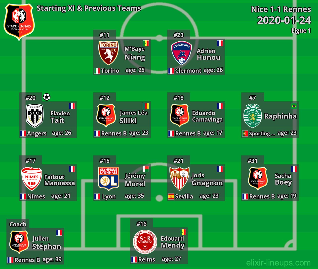 Rennes Starting XI & Previous Teams 2020-01-24