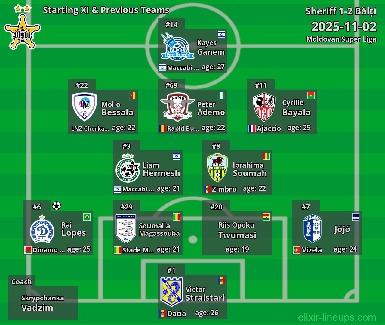 Sheriff Starting XI & Previous Teams 2025-11-02