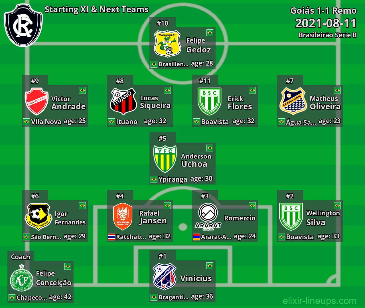 Remo Starting XI & Next Teams 2021-08-11