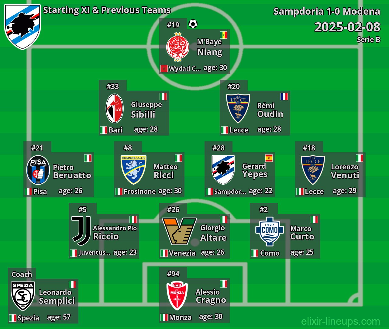 Sampdoria Starting XI & Previous Teams 2025-02-08