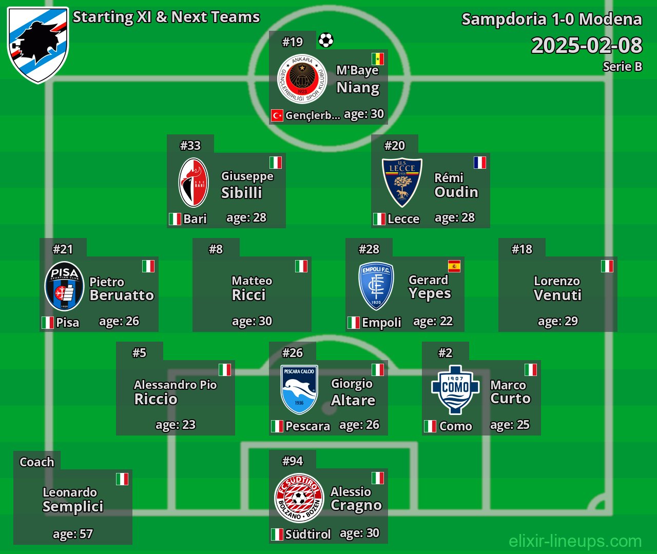 Sampdoria Starting XI & Next Teams 2025-02-08