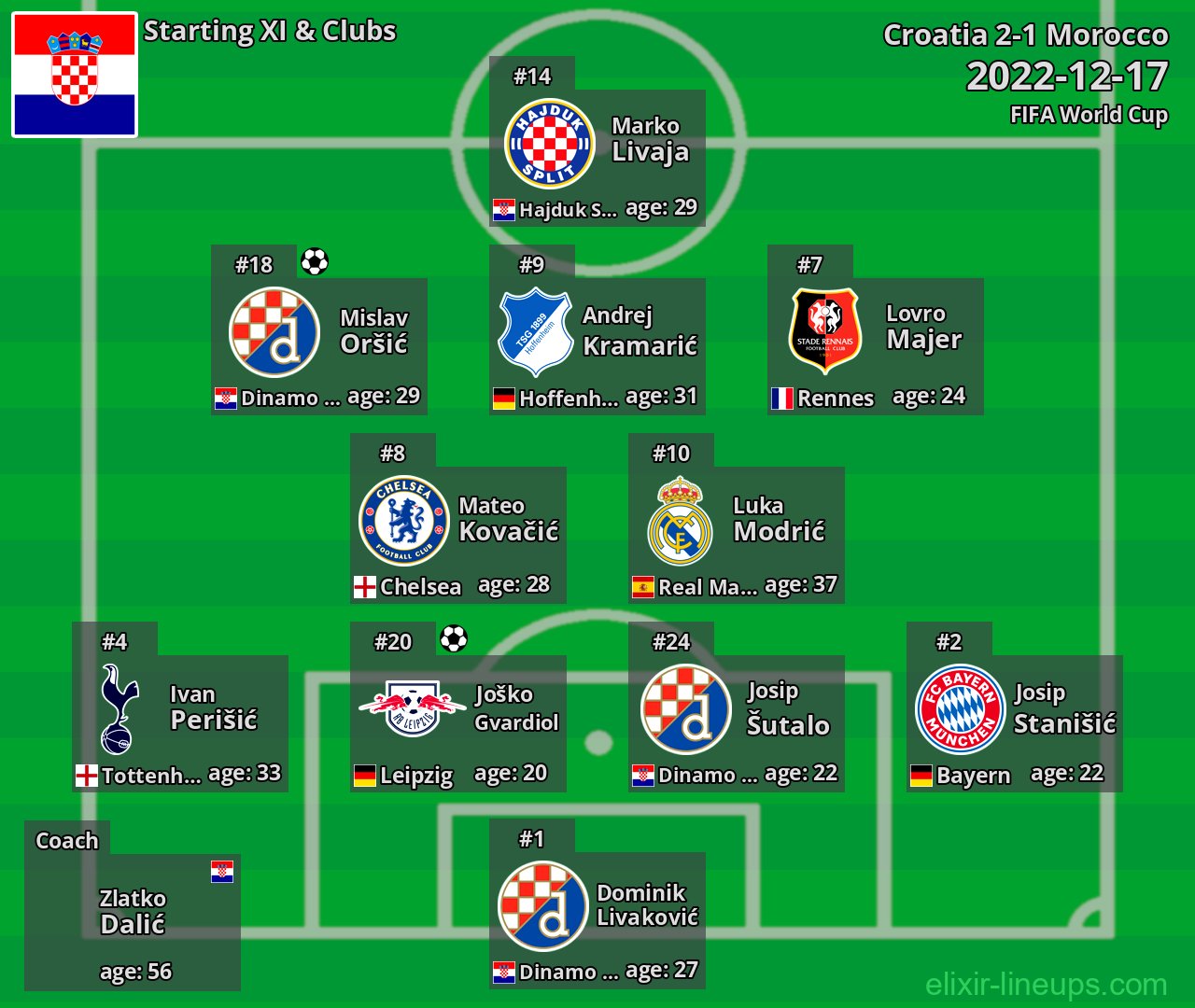 Croatia Starting XI 2022-12-17